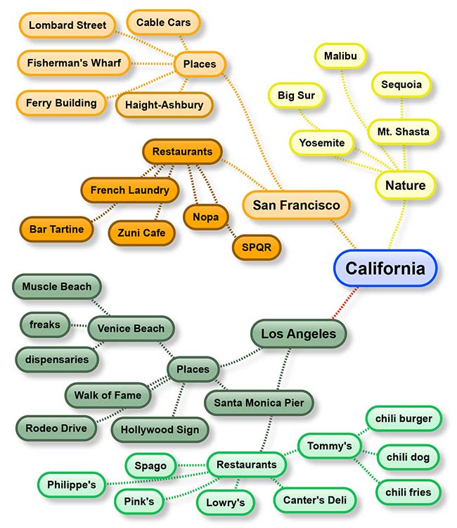 How to mind map topics for monthly photo subscription
