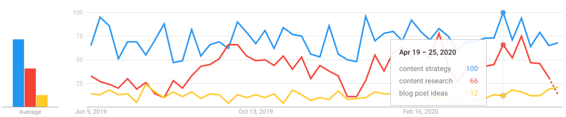 Using Google Trends to research Content Strategy